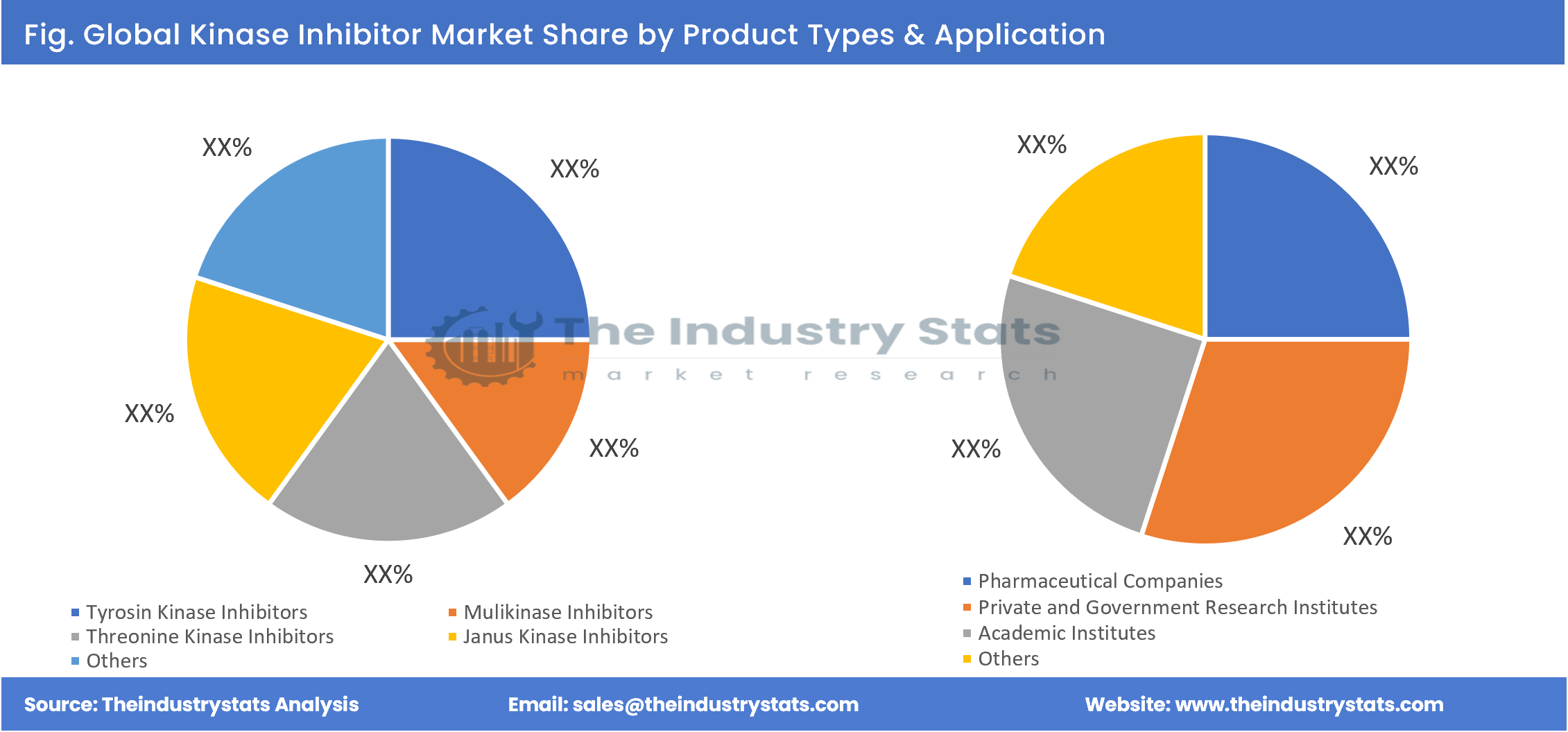 Kinase Inhibitor Share by Product Types & Application